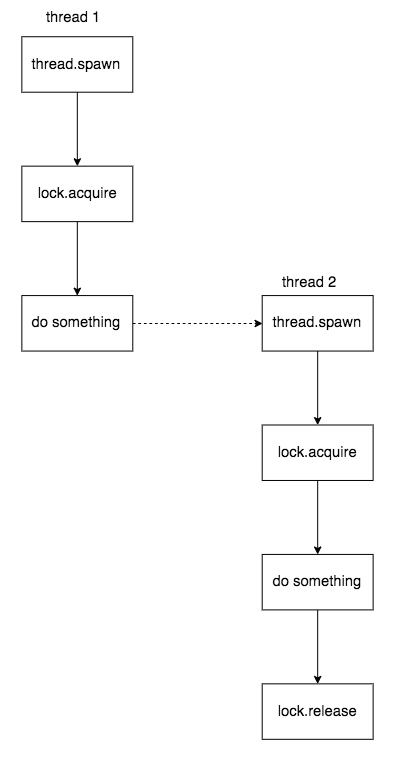 shared lock between multiple processes
